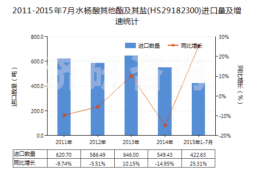2011-2015年7月水楊酸其他酯及其鹽(HS29182300)進(jìn)口量及增速統(tǒng)計(jì)